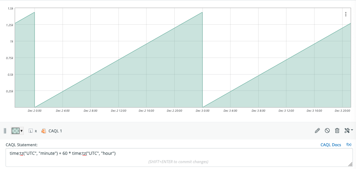 CAQL Graph of Minute Offset Within Day