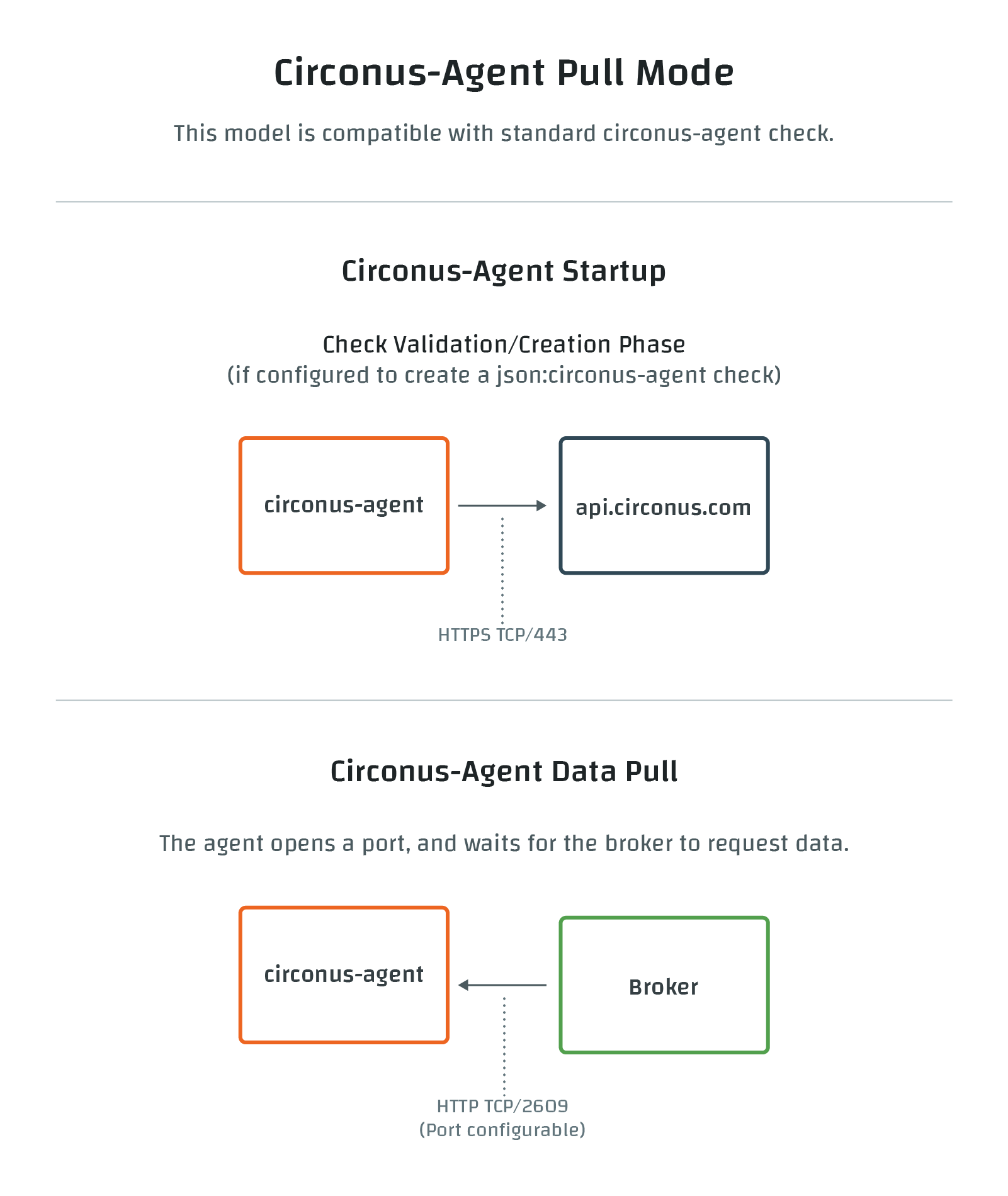 Circonus Agent Pull Connections
