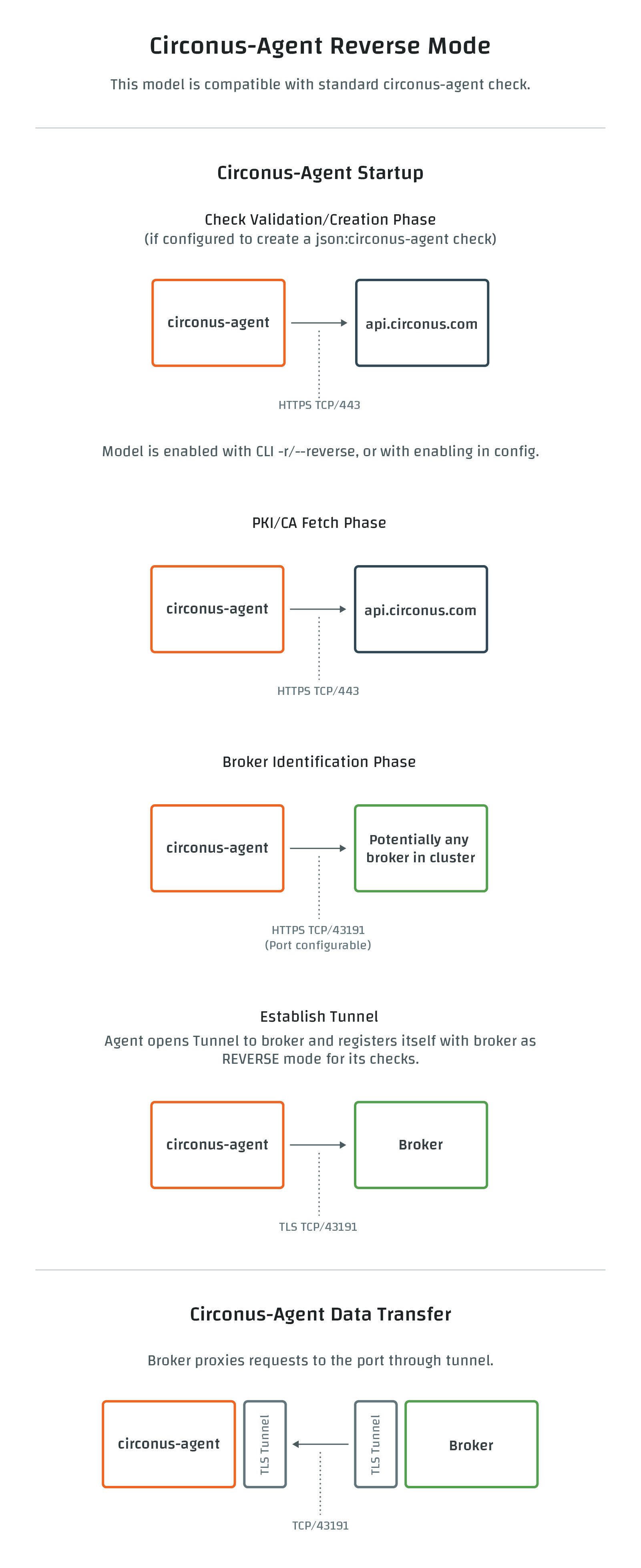 Circonus Agent Reverse Connections