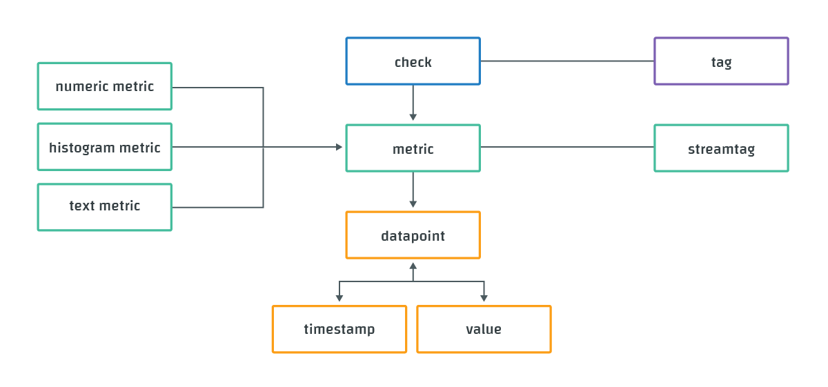 Circonus Data Model Diagram