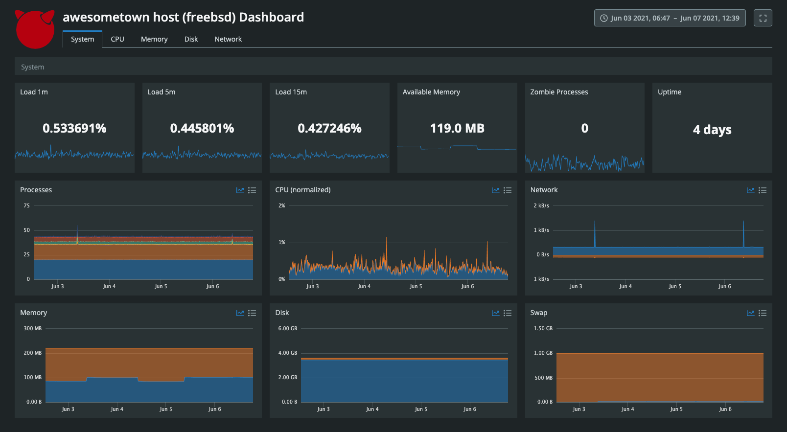 Image: &#39;freebsd-dashboard-system.png&#39;